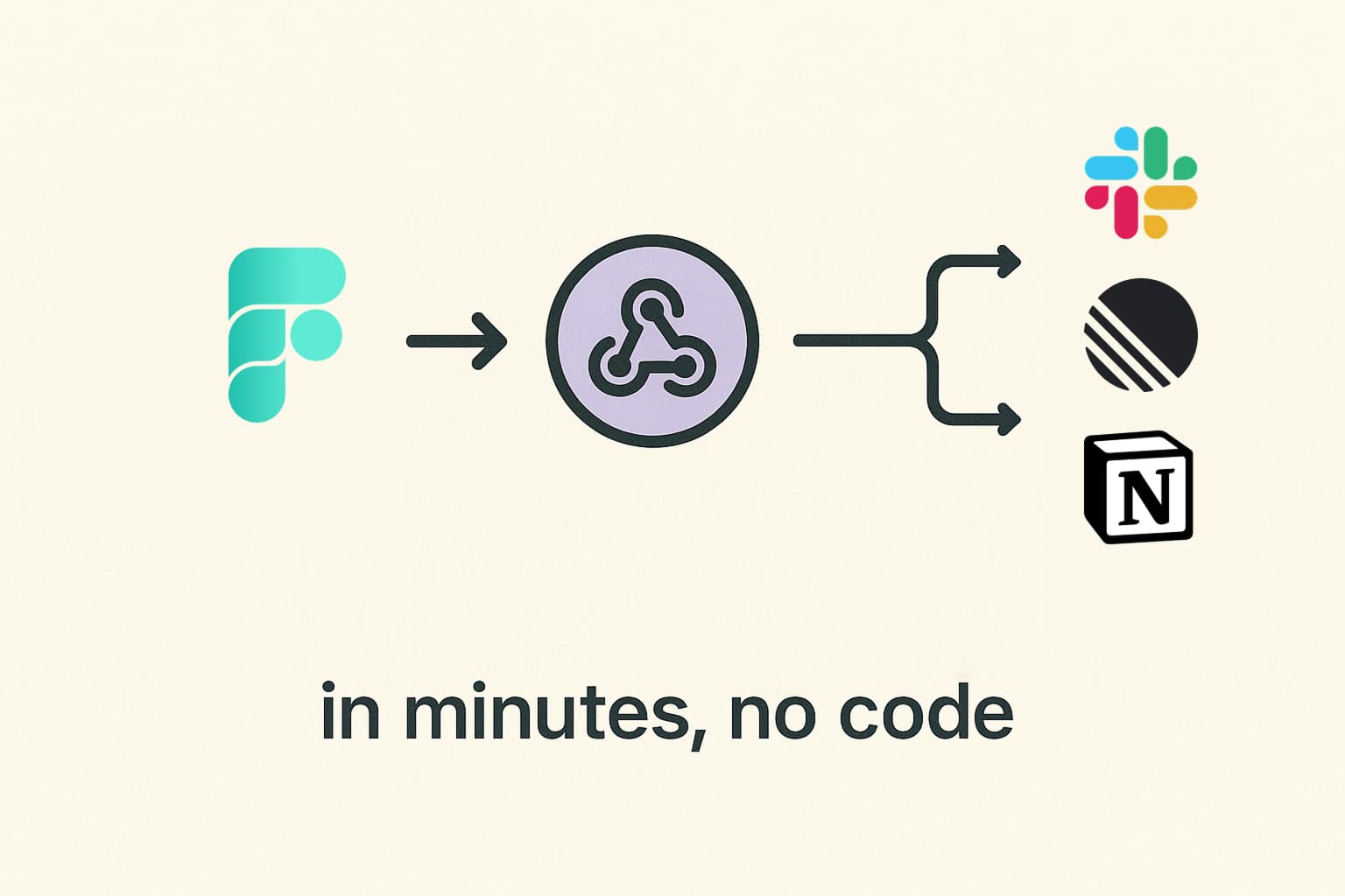Flow diagram: 'Form → Webhook → Slack / CRM / Tickets'
