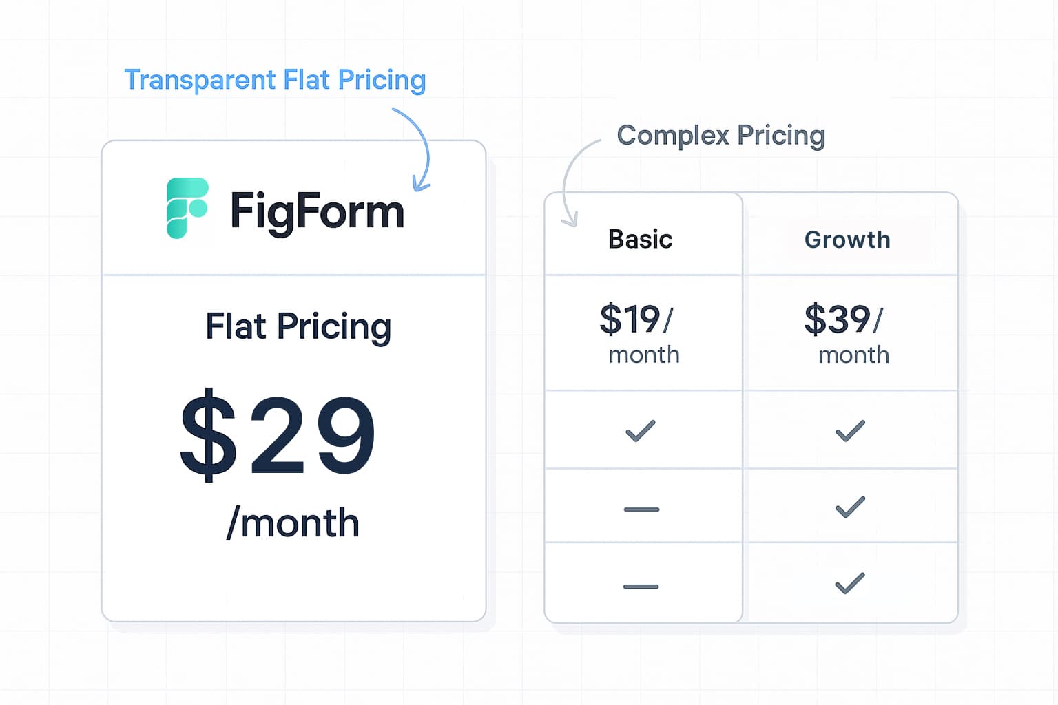 Pricing comparison showing FigForm's transparent vs Typeform's complex structure